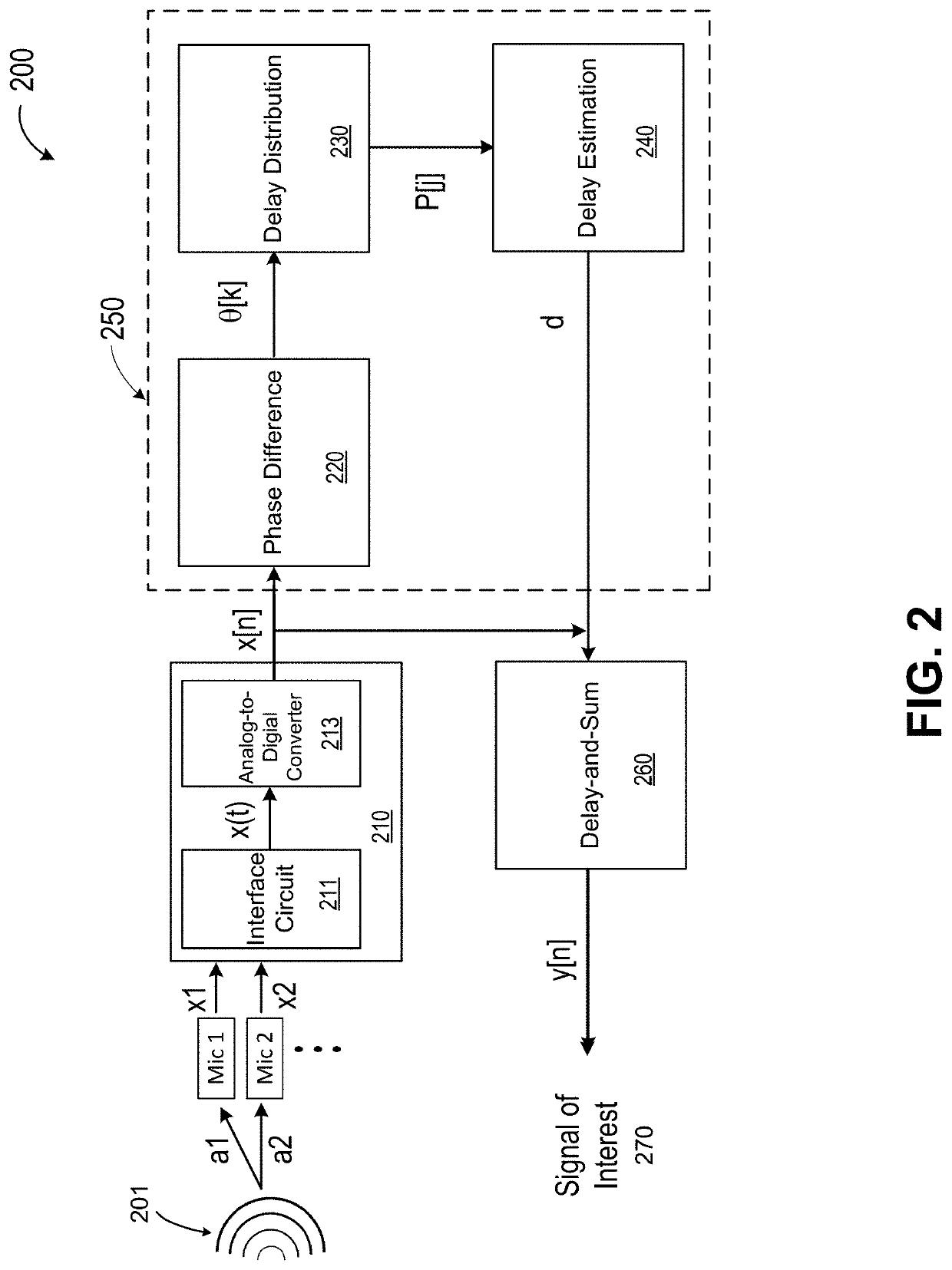 Beamforming system based on delay distribution model using high frequency phase difference