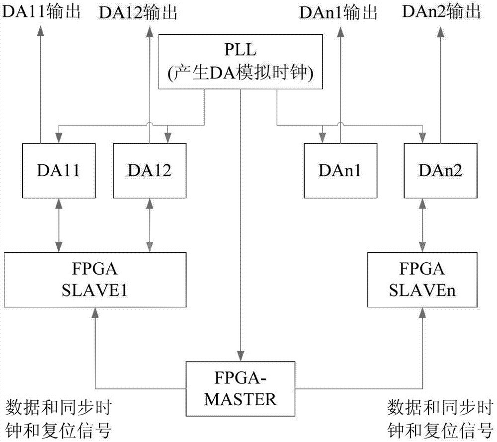 Multi-channel high-speed digital-to-analogue converter (DAC) synchronization method