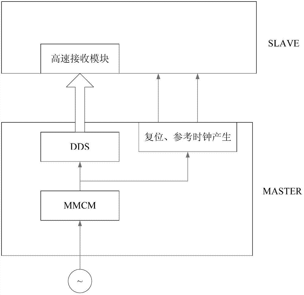 Multi-channel high-speed digital-to-analogue converter (DAC) synchronization method