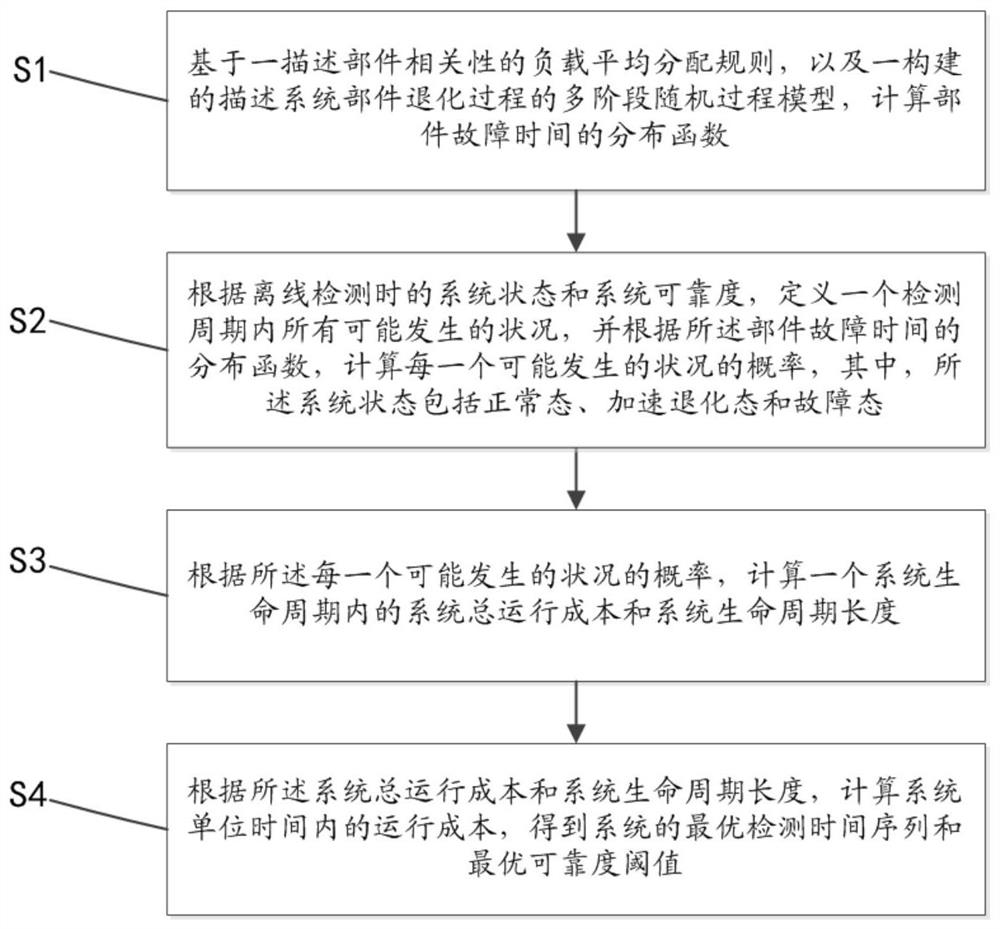 Maintenance decision-making method and system for k/n load balancing system