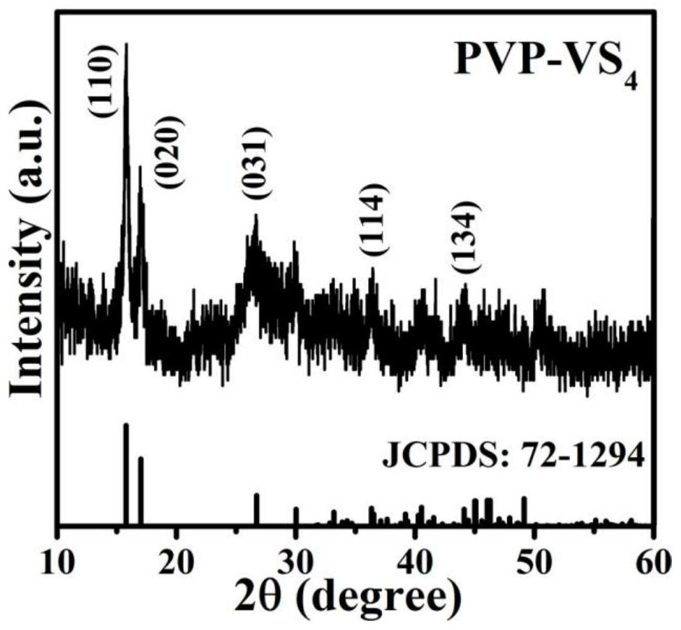 PVP-induced VS4 microstructure regulated magnesium ion battery positive electrode material PVP-VS4 and application