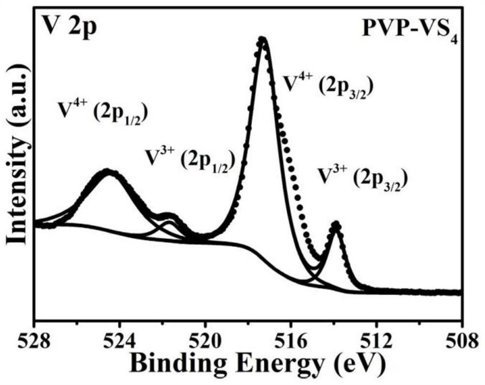 PVP-induced VS4 microstructure regulated magnesium ion battery positive electrode material PVP-VS4 and application