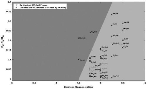 Method for analyzing and predicting formability of MAX-phase material