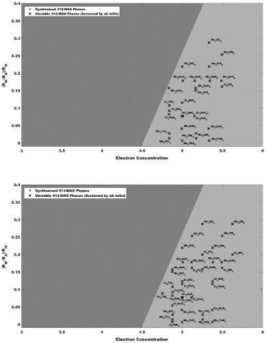 Method for analyzing and predicting formability of MAX-phase material