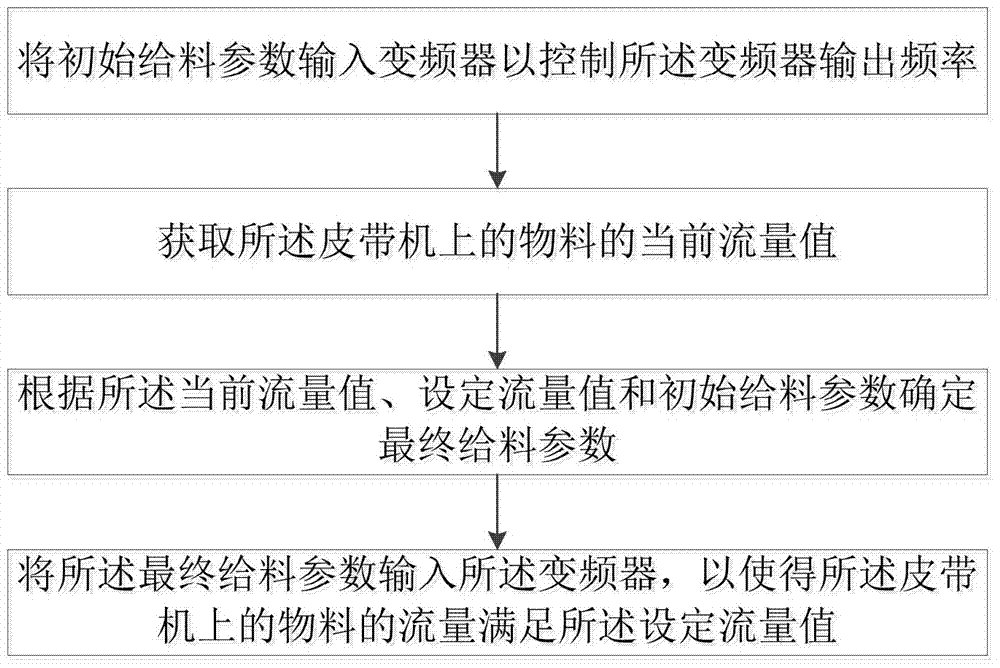 A fully automatic feeding method and system for a dumper