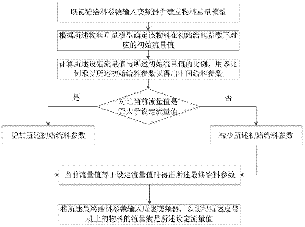 A fully automatic feeding method and system for a dumper