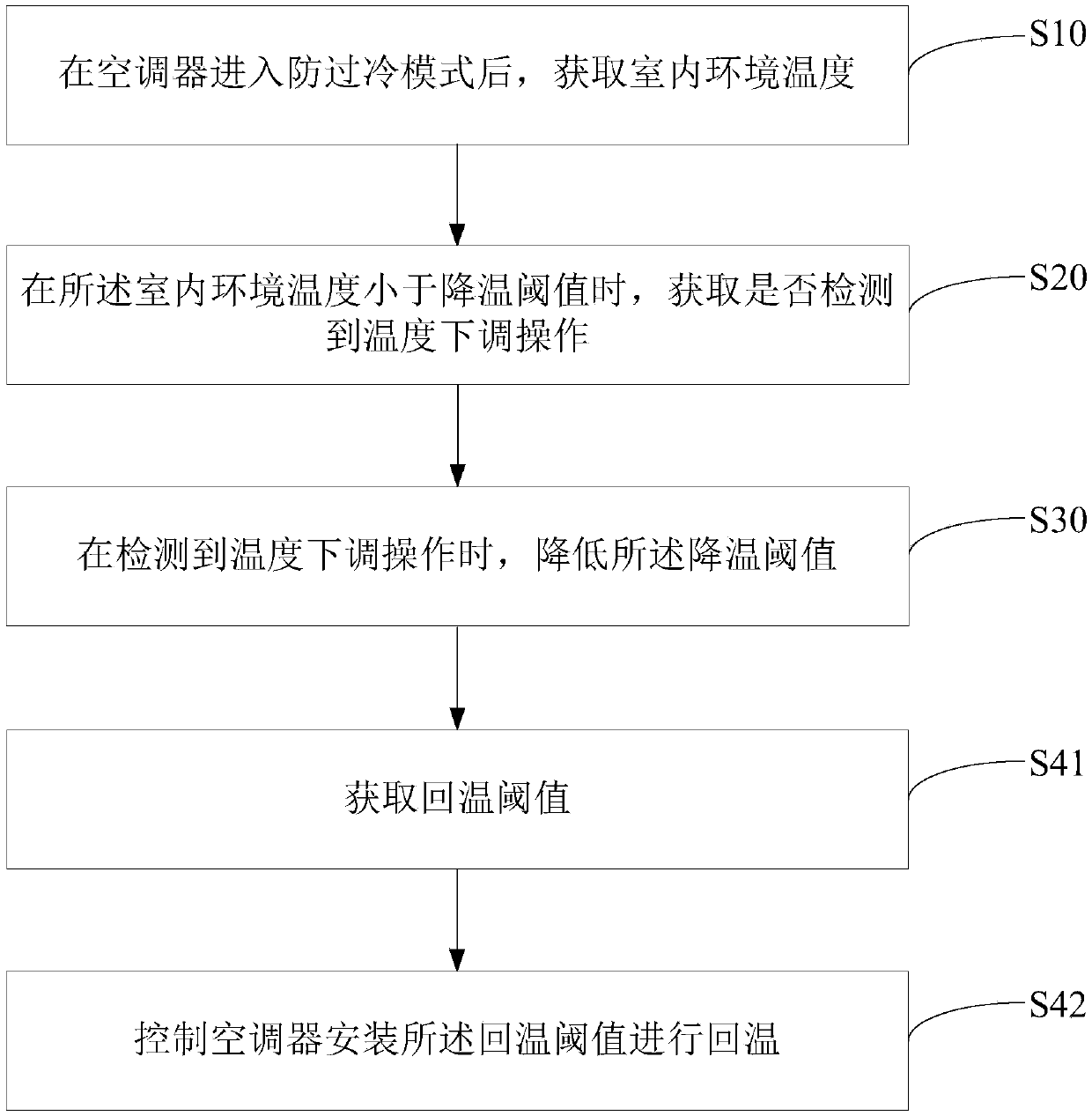 Control method and device for air conditioner as well as air conditioner and storage medium