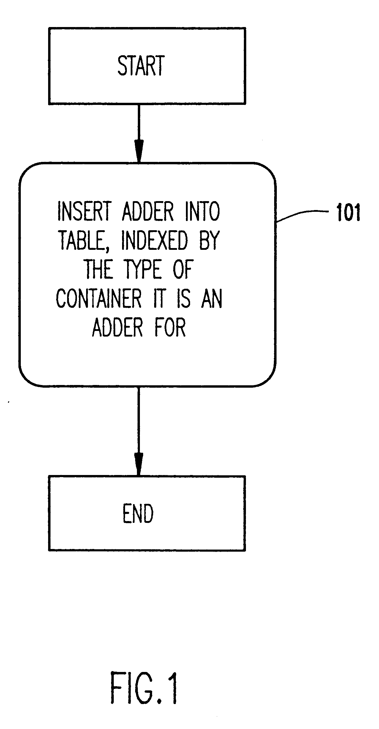 Uniform mechanism for building containment hierarchies