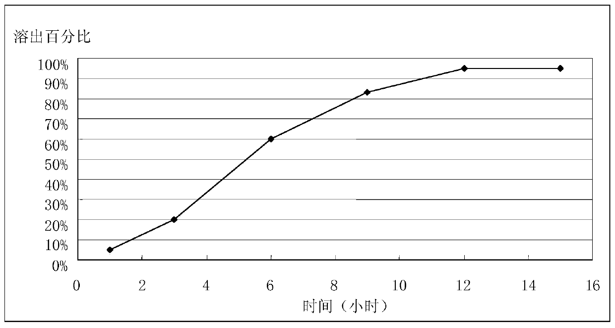 A kind of multi-unit release pharmaceutical composition of amlodipine maleate and preparation method thereof