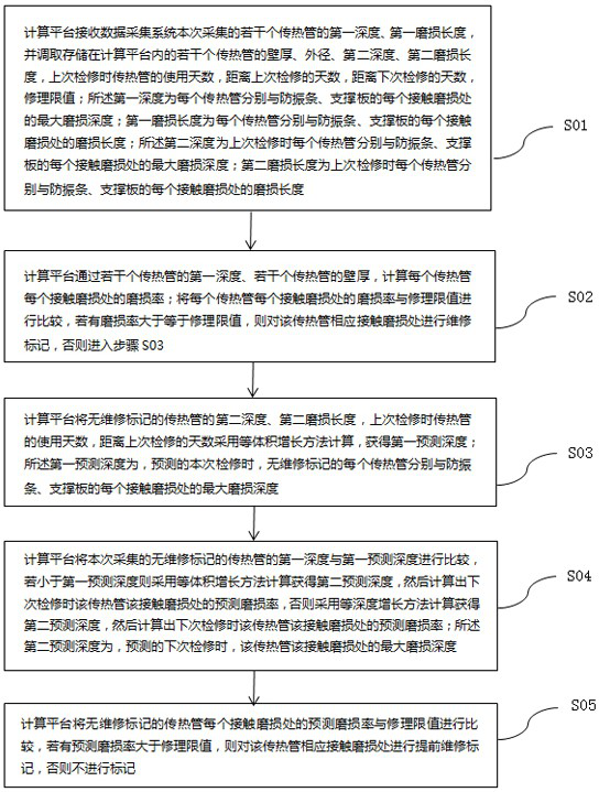 Comprehensive prediction method for wear increase of heat transfer tube of steam generator of nuclear power plant