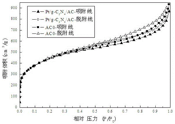Pt/g-C3N4/AC functional carbon adsorbing material and preparation method and application thereof