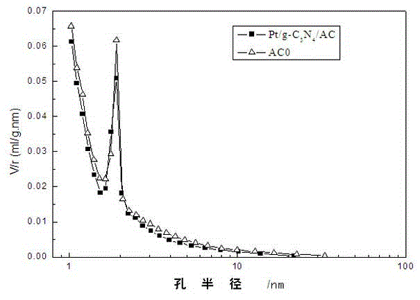 Pt/g-C3N4/AC functional carbon adsorbing material and preparation method and application thereof