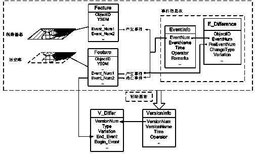 High-efficiency spatio-temporal data retrieval method based on ground state modified model