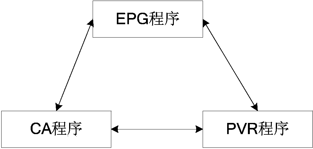 Program monitoring method, apparatus and digital television receiving terminal