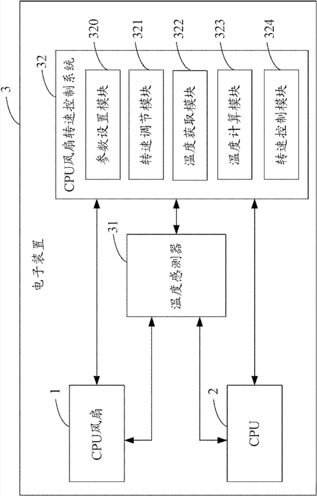 Rotation speed control system and method of CPU (Central Processing Unit) fan