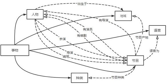 Broadcasting and TV program recommendation method based on knowledge graph and user microcosmic behaviors