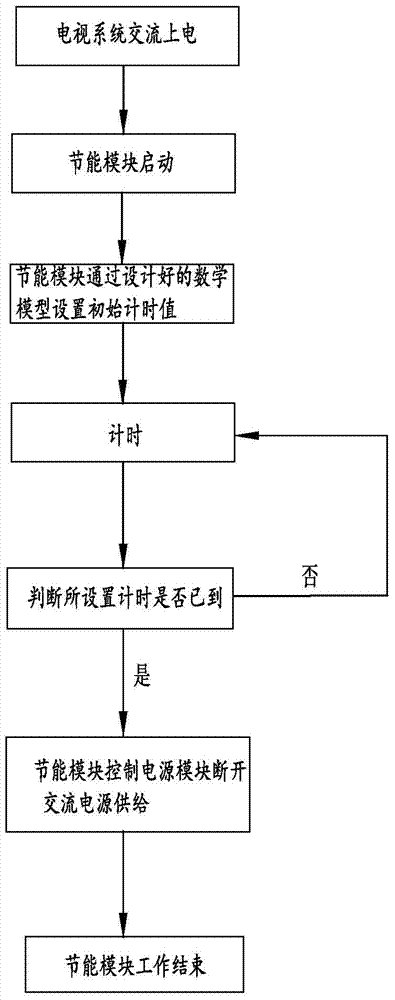 Design method for energy-saving mode of television system