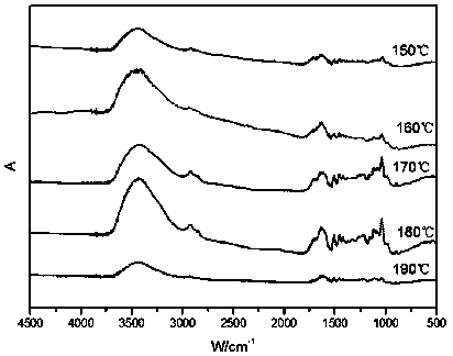 Method for extracting lignin by using hydrothermal and alkali synchronous activation method