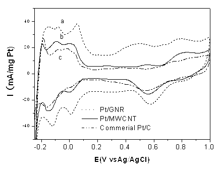 Band-shaped carbon-carrier metal catalyst, preparation method and application thereof