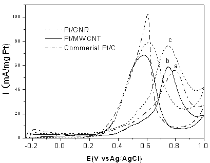 Band-shaped carbon-carrier metal catalyst, preparation method and application thereof