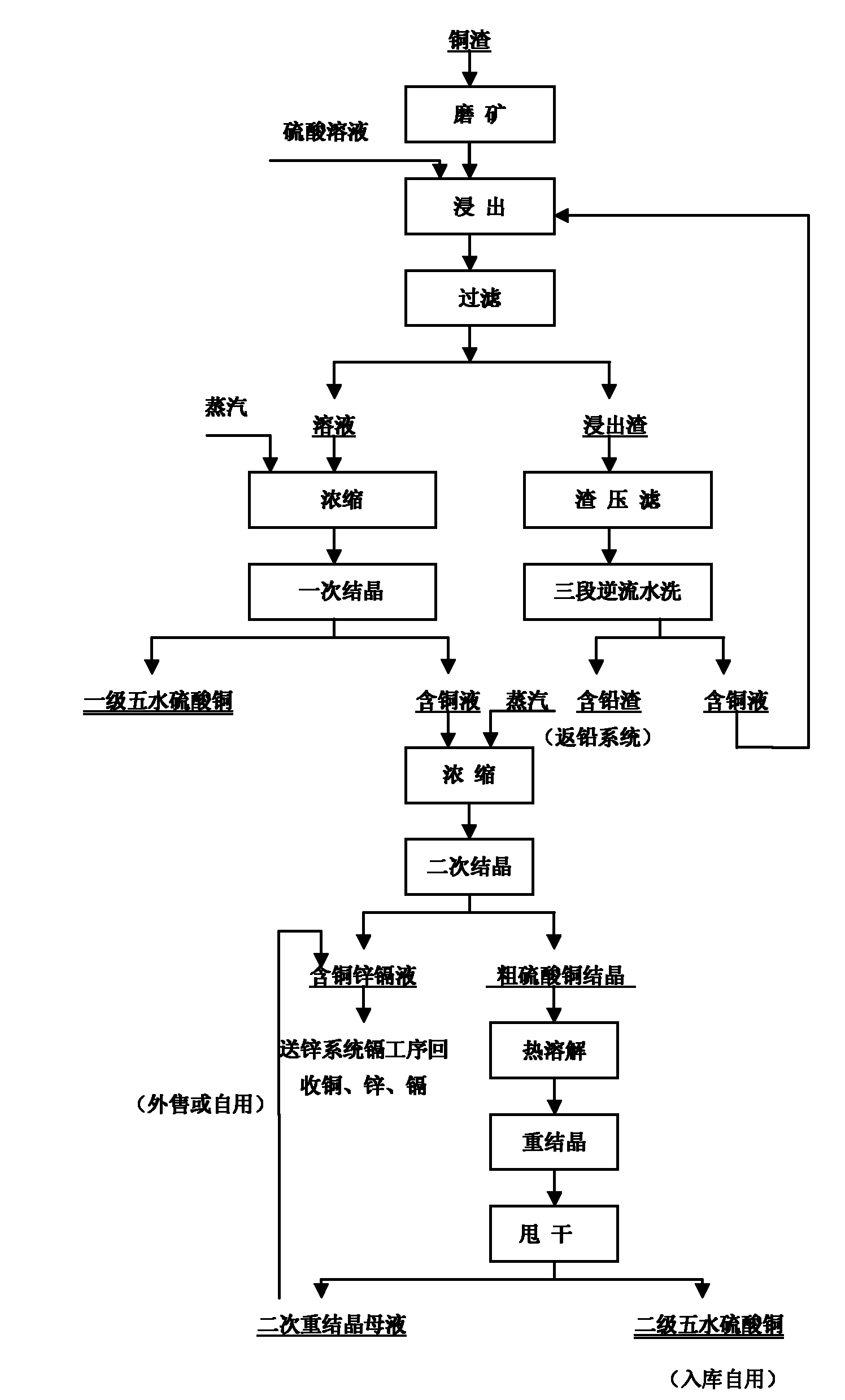 Process method for producing copper sulfate by using copper scale at normal temperature and normal pressure
