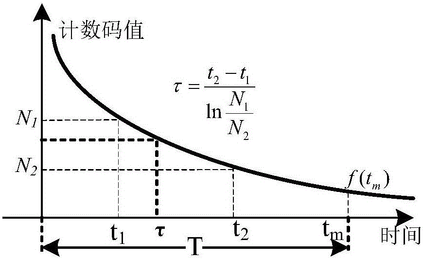 Correction method of center of mass method used for calculating fluorescent lifetime