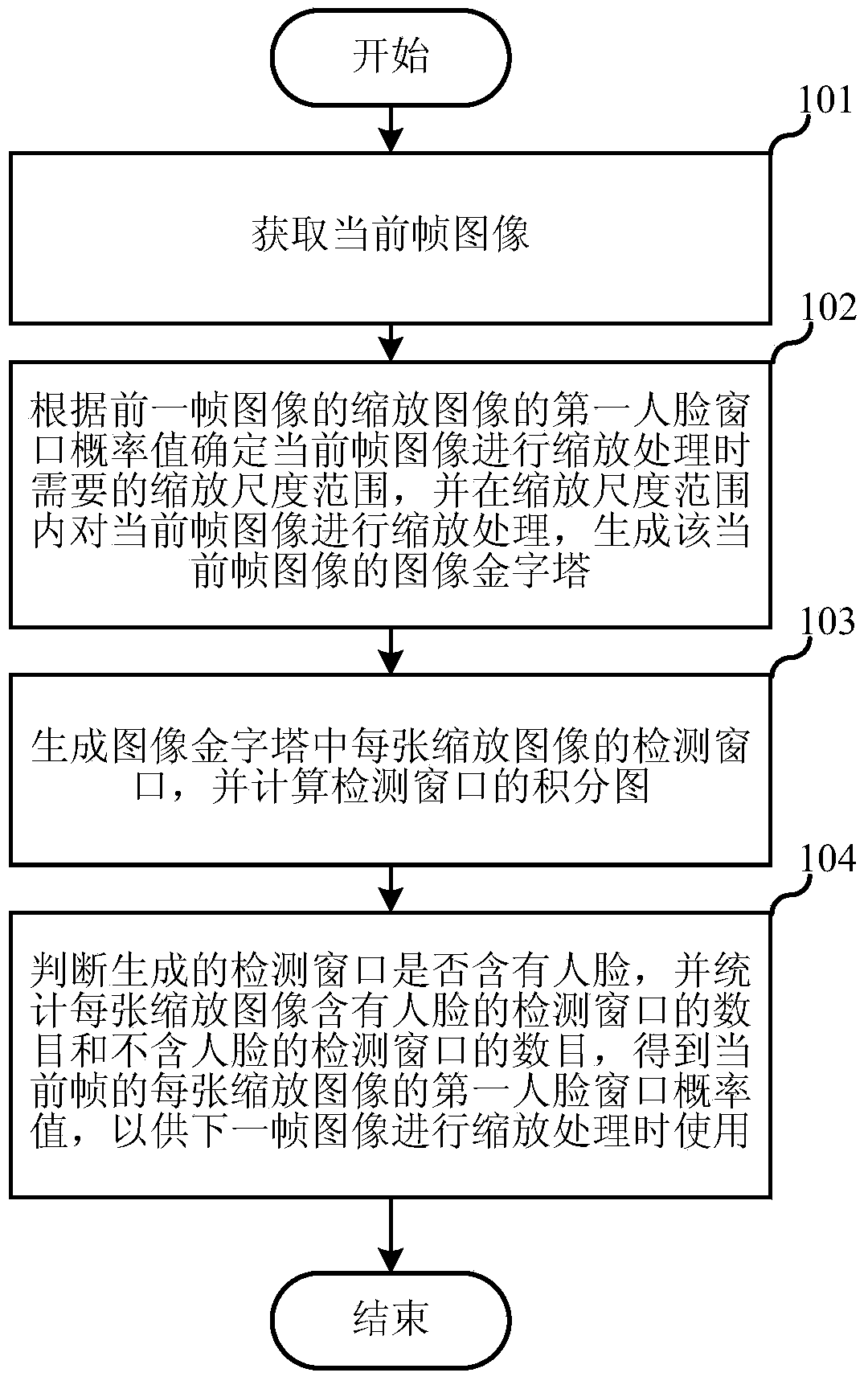 Video streaming face detection method and device