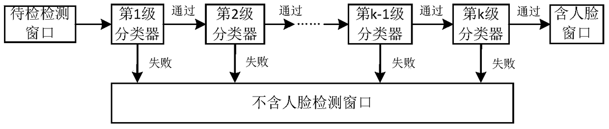 Video streaming face detection method and device