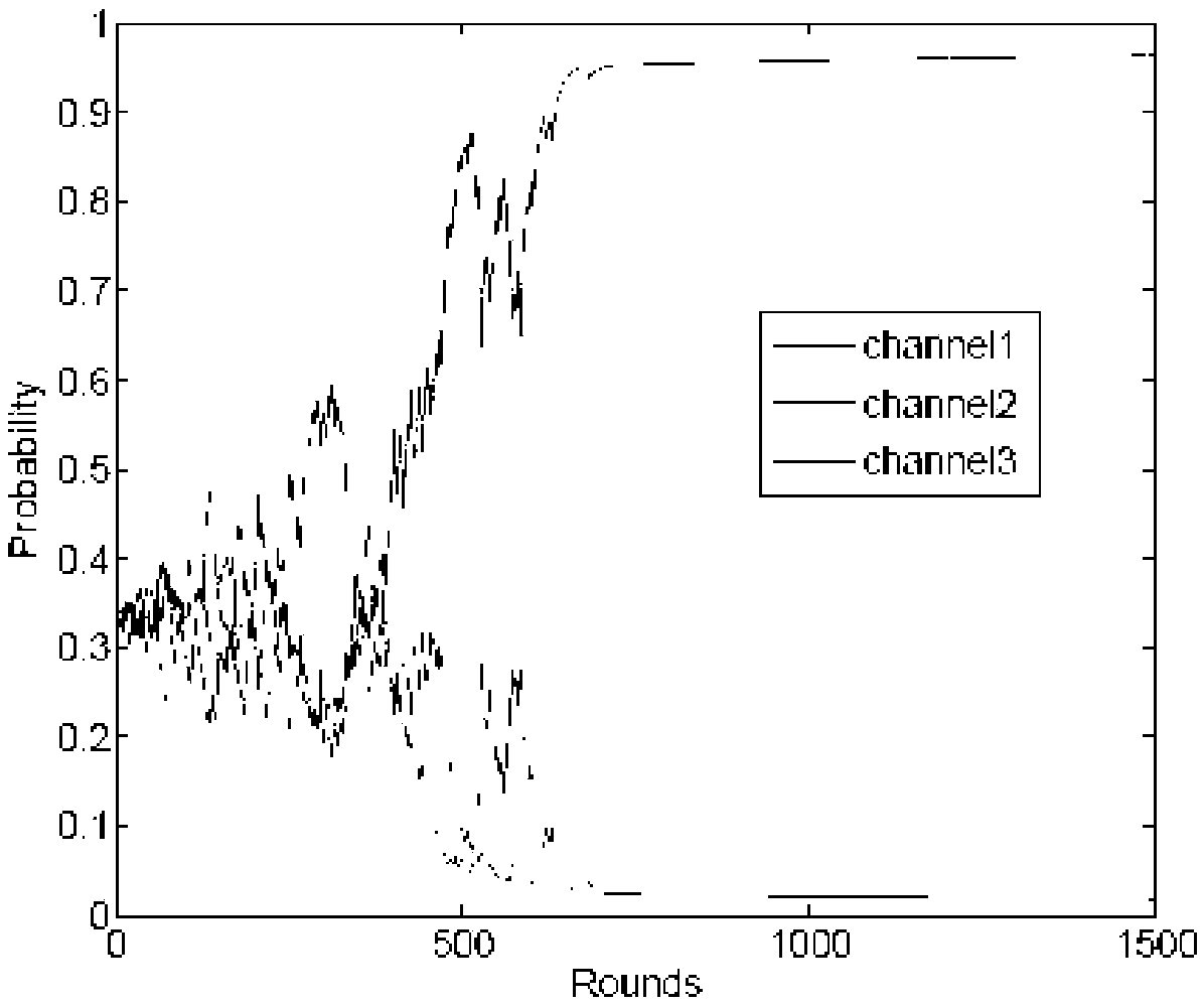 A channel assignment and user association strategy based on amab model