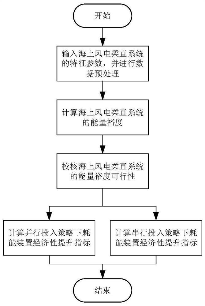Economic improvement evaluation method for energy consumption device of offshore wind power flexible direct current system