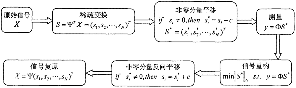 Compressed sensing system and dimensionality reduction method of signal formula of compressed sensing system