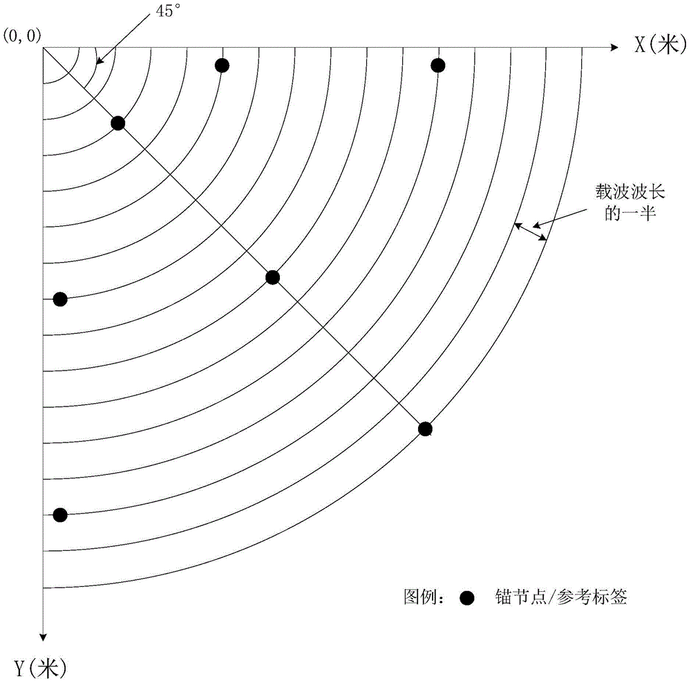 Anchor node layout and ranging positioning method based on detection signal wavelength information