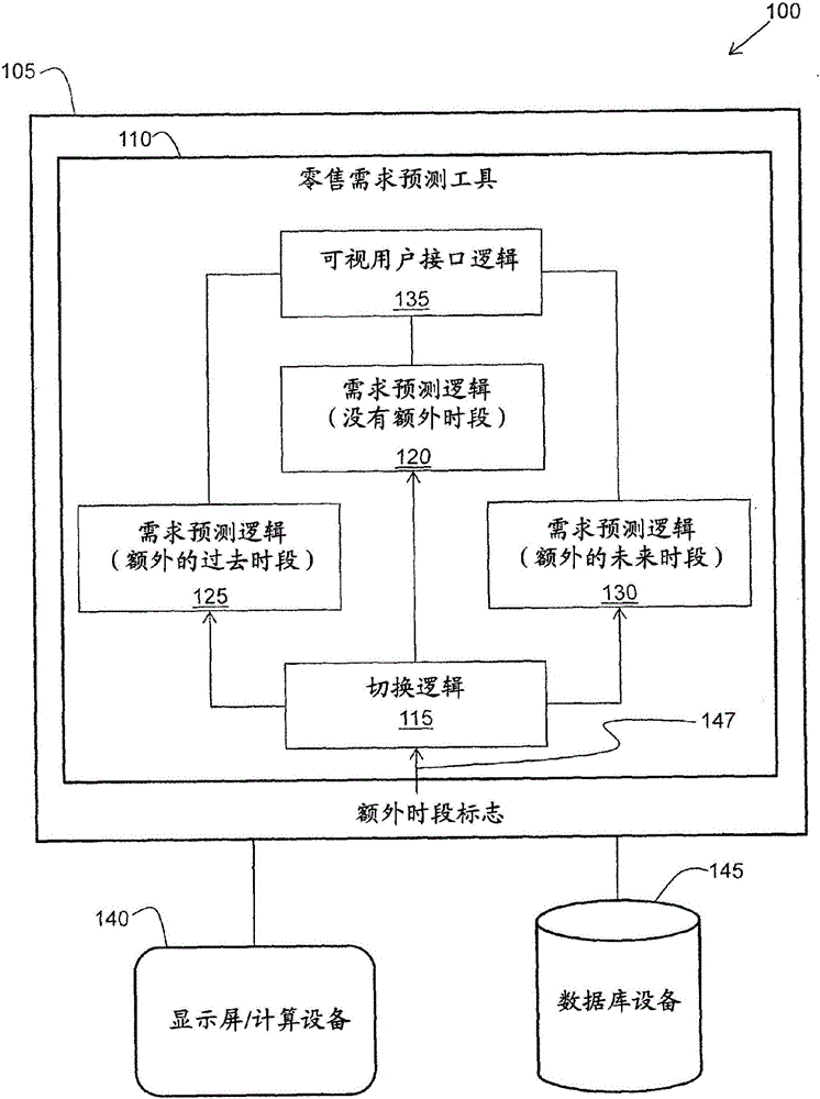 System and method for managing extra calendar periods in retail