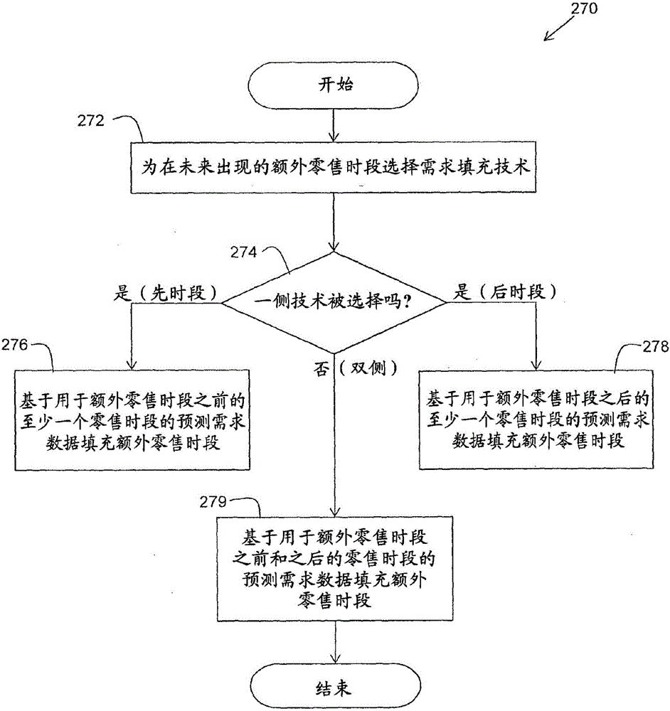 System and method for managing extra calendar periods in retail