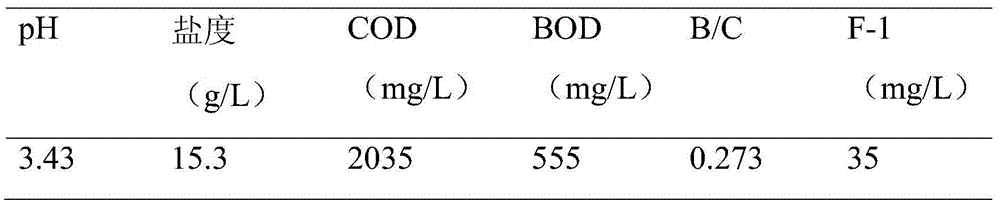 Treatment process for fluorine chemical wastewater