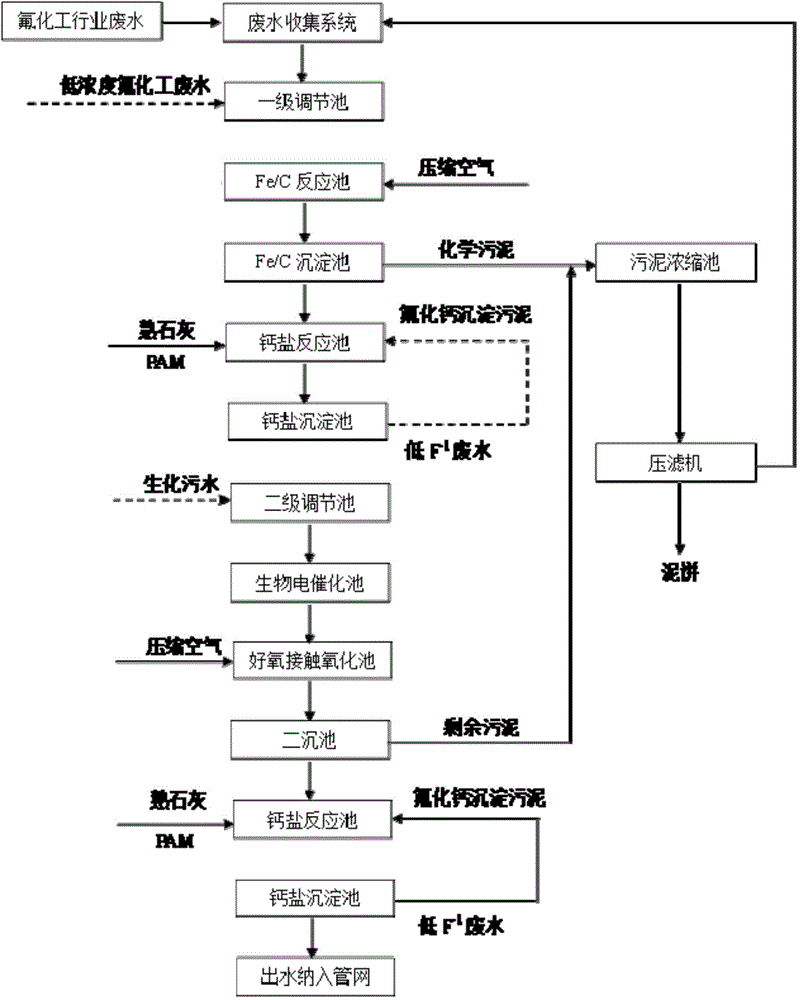 Treatment process for fluorine chemical wastewater