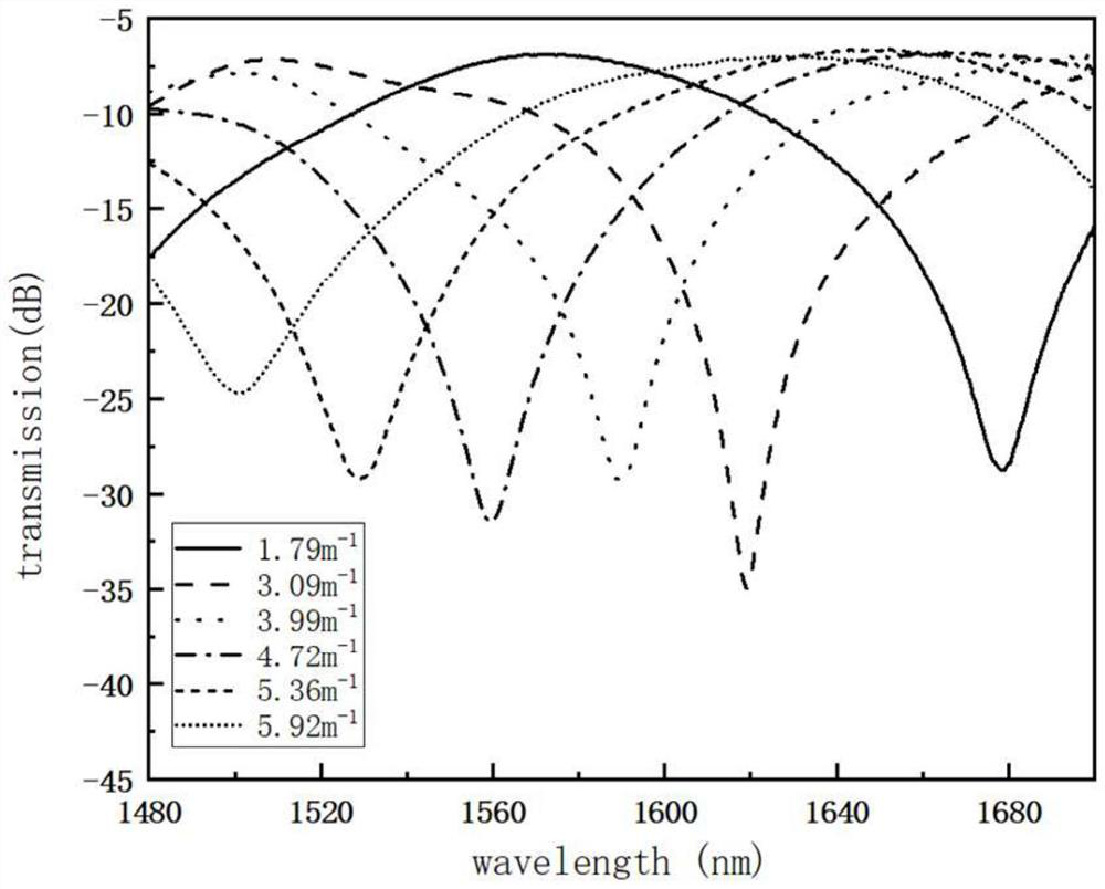 Bending measurement structure of asymmetric double-core optical fiber, experimental instrument and sensor