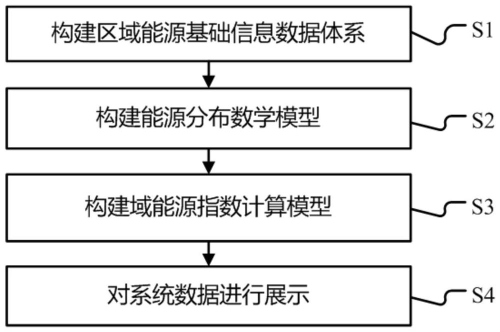 Regional energy economic operation and energy efficiency analysis method based on energy big data and terminal