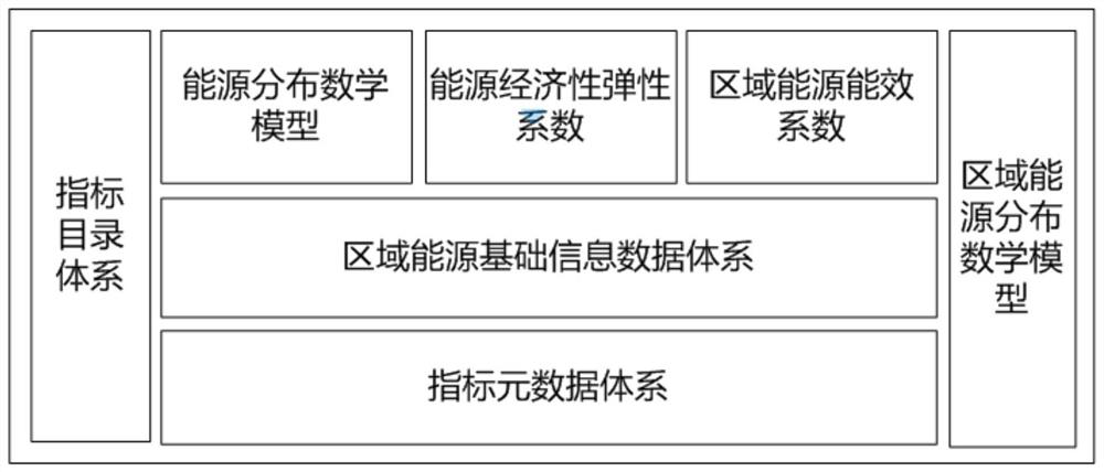 Regional energy economic operation and energy efficiency analysis method based on energy big data and terminal