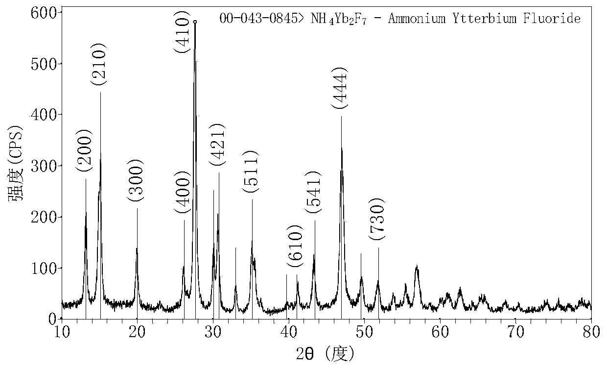 NH4Yb2F7-based nanoparticles and preparation method and application thereof