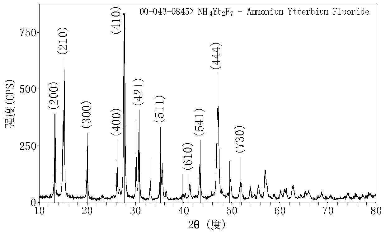 NH4Yb2F7-based nanoparticles and preparation method and application thereof