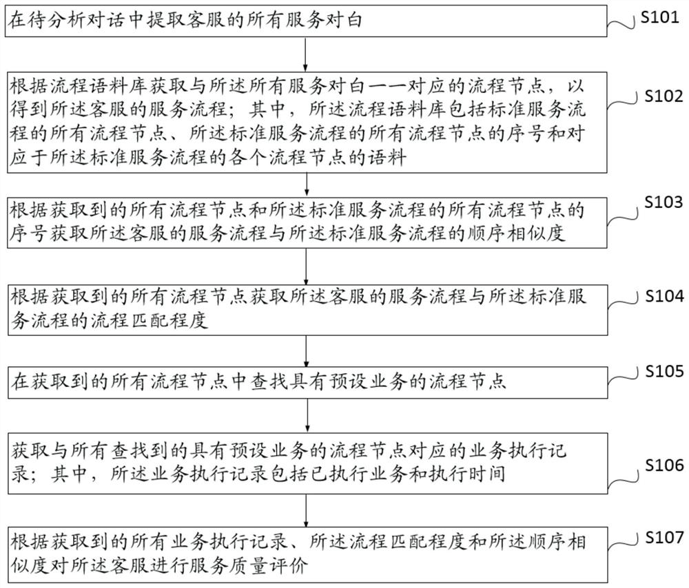 Service quality evaluation method and system for customer service