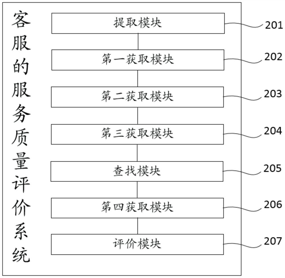 Service quality evaluation method and system for customer service