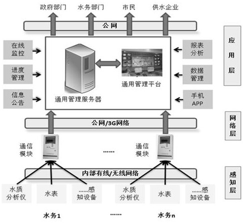 A water management system