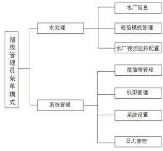 A water management system