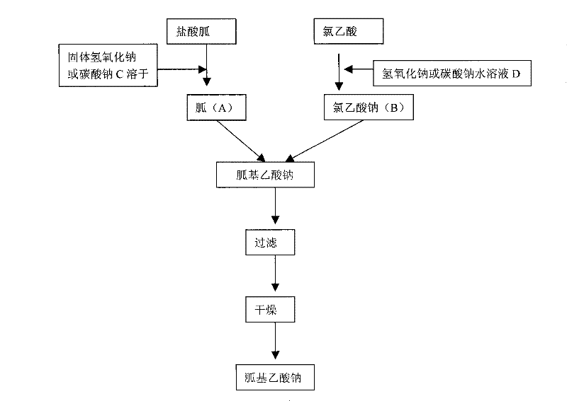 Method for synthesizing glycocyamine and salt thereof