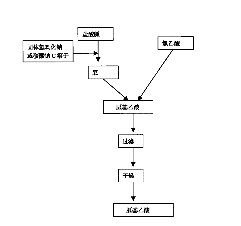 Method for synthesizing glycocyamine and salt thereof