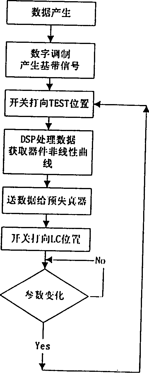 Method and device for testing and correcting the non-linear characteristics of channel