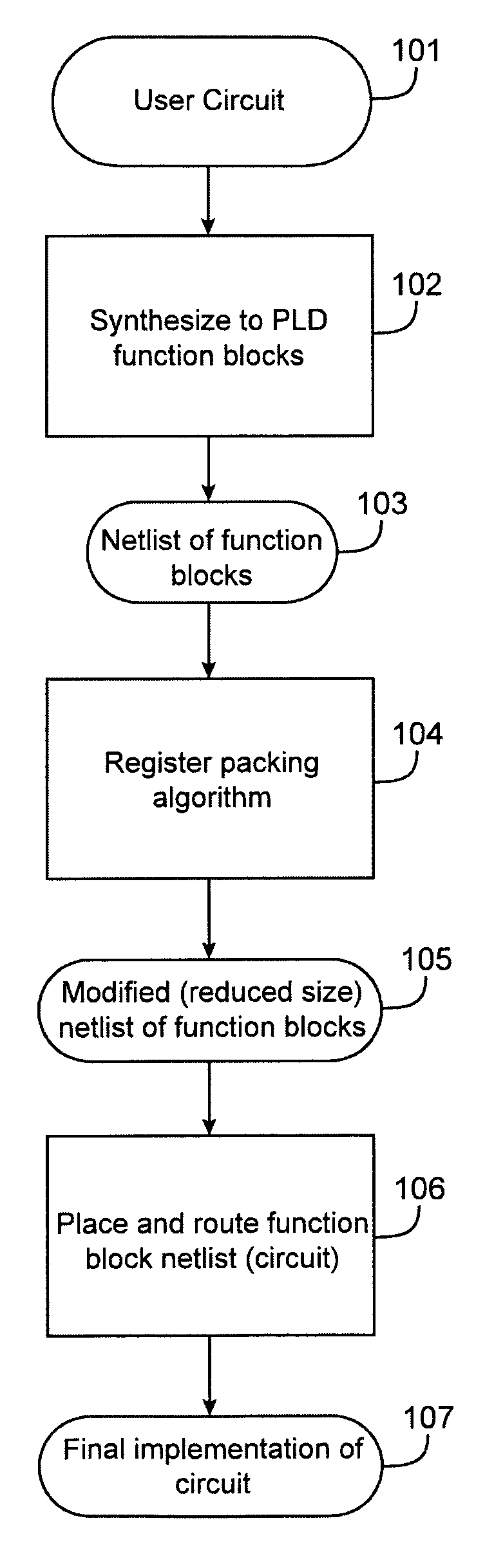 Techniques for identifying functional blocks in a design that match a template and combining the functional blocks into fewer programmable circuit elements