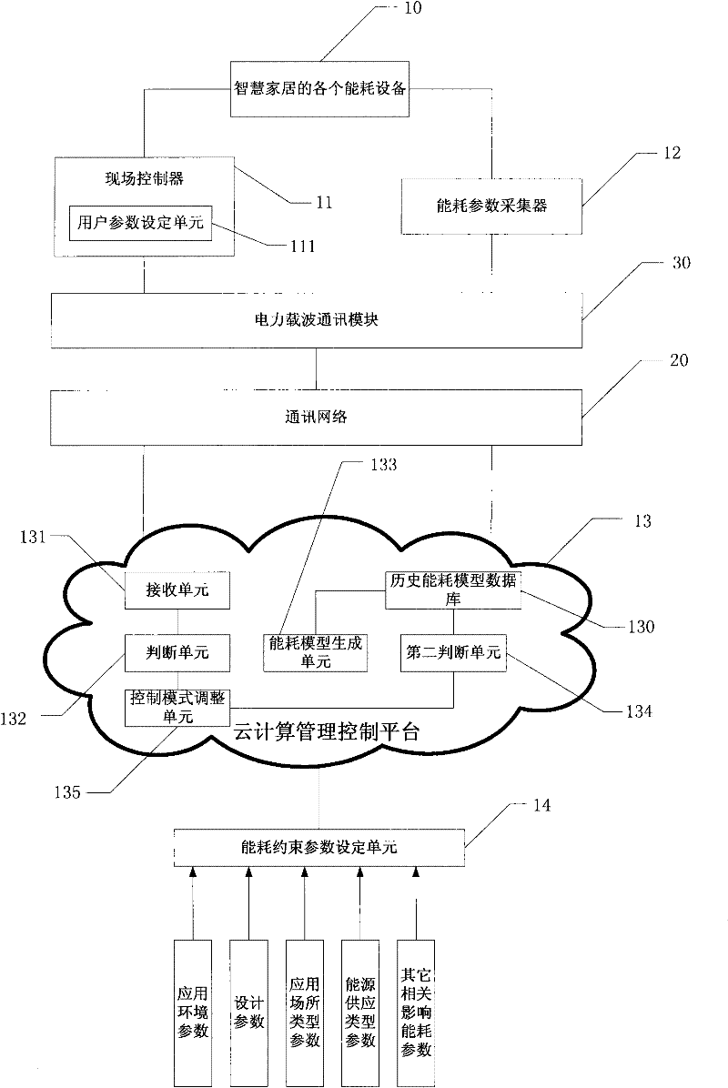 System and method for managing and controlling intelligent domestic energy sources based on cloud computing